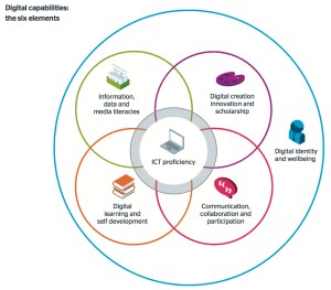 Jisc 6-element Digital Capability Model